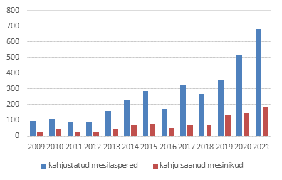 Karude kahjustatud mesilasperede ja kahju saanud mesinike arv aastate lõikes.