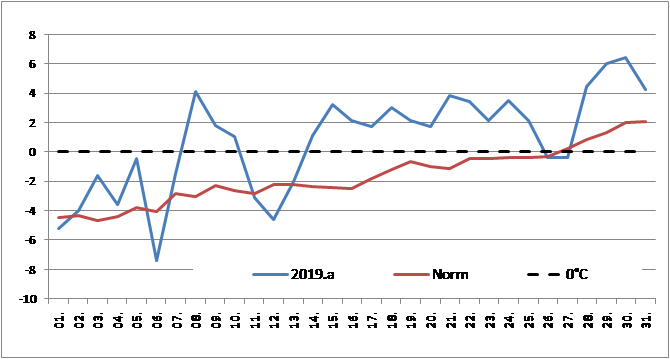 2019. a märtsi keskmine õhutemperatuur Jõgeval võrreldes normiga (1981-2010. aastate keskmisega)