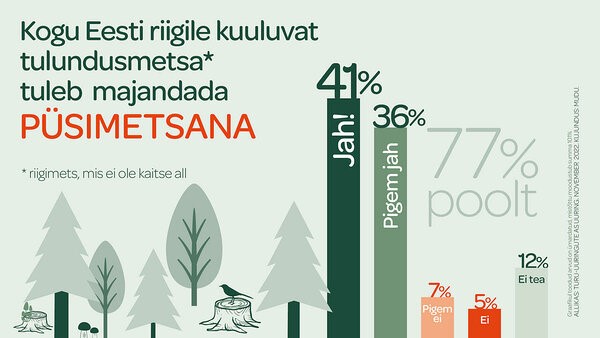 Uuring viidi läbi veebi- ja telefoniküsitlusena, millele vastas 1003 vähemalt 15-aastast Eesti elanikku.