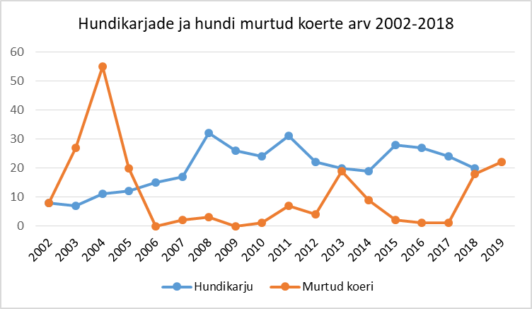 graafik murdmiste kohta