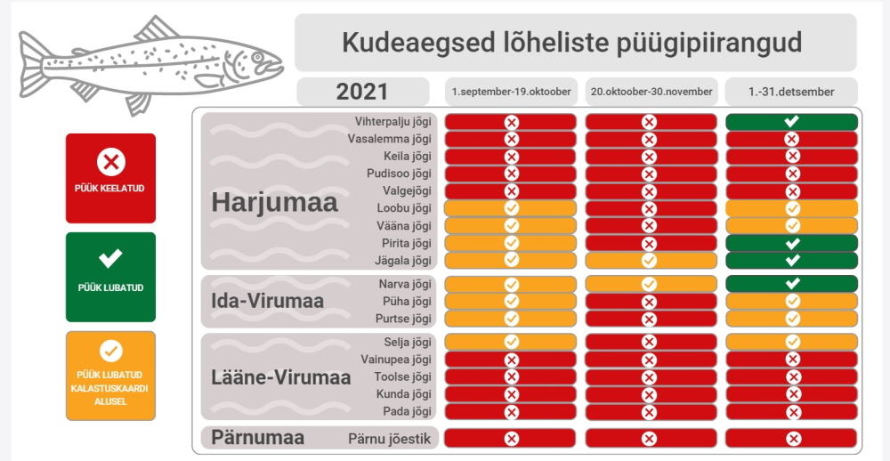 Kudemisaegsete püügipiirangute alguse ja lõpuajad suurematel lõhejõgedel