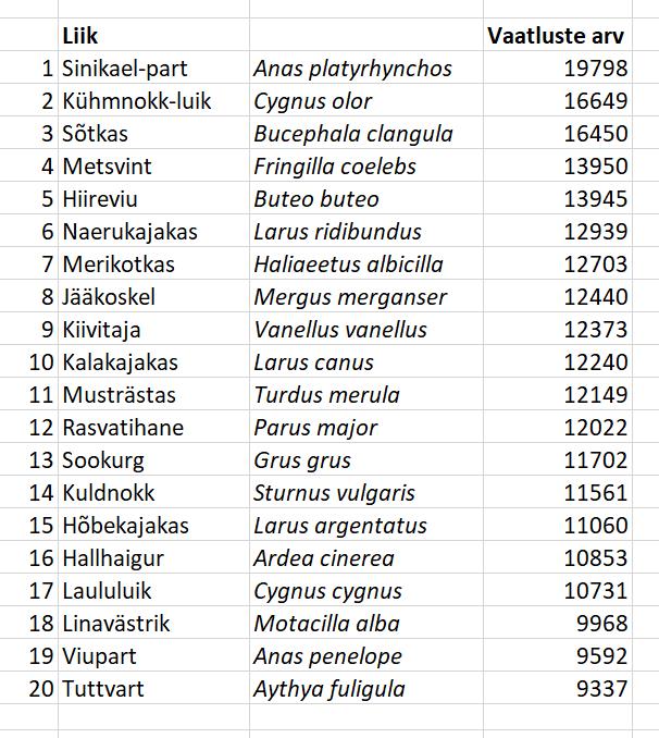 Suurima vaatluste arvuga linnuliigid. Allikas: PlutoF, 13.07.2017.