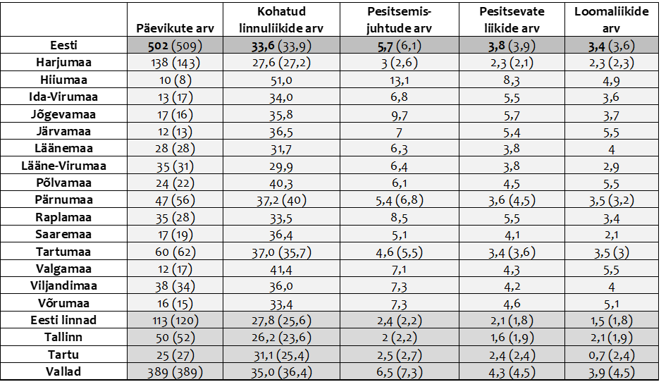 Koondtulemused maakondade lõikes leiab alljärgnevast tabelist, sulgudes on toodud 2016. aasta tulemused.