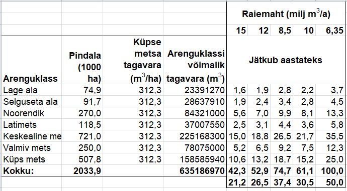 Metsamajanduse jätkusuutlikkus erinevate raiemahtude korral.