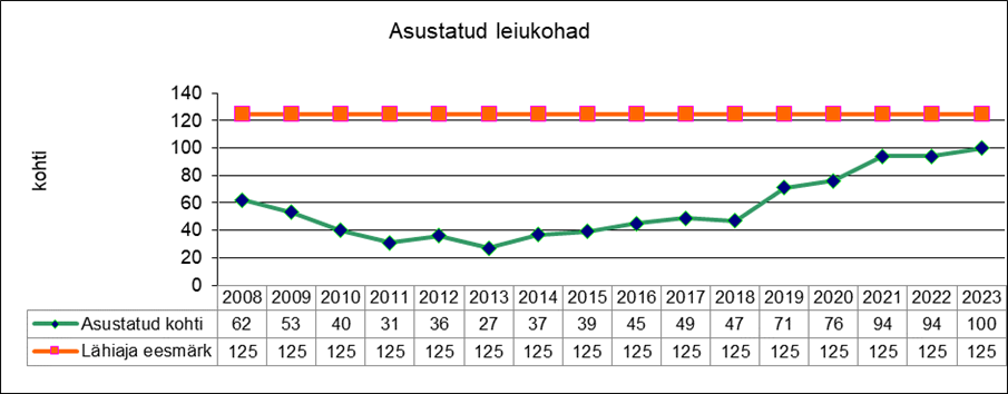Asustatud lendorava leiukohtade arv ja lendorava kaitse tegevuskava lähiaja eesmärk.