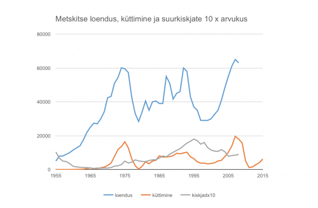 Metskitsede arvukus.