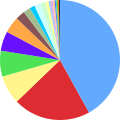 Mammal species pie chart.svg