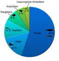 Vertebrates prop German.png