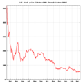 Lastminute.com stock price.png