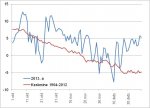 2013. aasta viimaste kuude (oktoober kuni detsember) keskmine õhutemperatuur (°C) Jõgeval